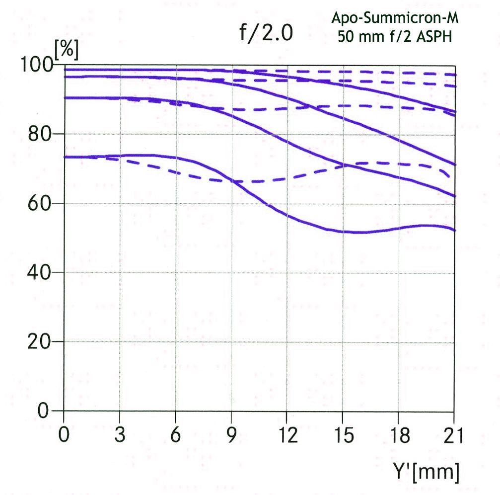 Leica Summicron 50mm f/2.0 APO lens - Review - Leica Summicron 50mm f/2.0 APO lens vs. Zeiss Sonnar 50mm f/1.5 lens - Leica Lens Expert Oz Yilmaz